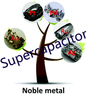 Graphical abstract: Noble metal-based materials in high-performance supercapacitors
