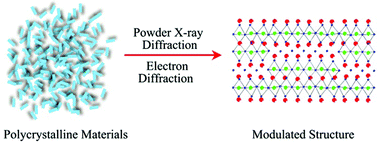 Graphical abstract: Structure determination of modulated structures by powder X-ray diffraction and electron diffraction