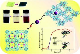 Graphical abstract: Self-assembly of two supramolecular indium(iii) metal–organic frameworks for reversible iodine capture and large band gap change semiconductor behavior