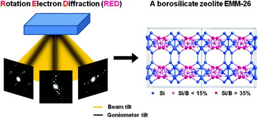 Graphical abstract: Accurate structure determination of a borosilicate zeolite EMM-26 with two-dimensional 10 × 10 ring channels using rotation electron diffraction