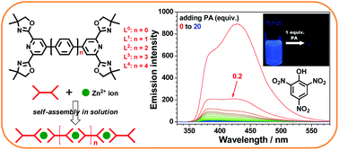 Graphical abstract: Fluorescence tuning of Zn(ii)-based metallo-supramolecular coordination polymers and their application for picric acid detection