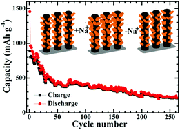 Graphical abstract: Ni3S2 nanosheet-anchored carbon submicron tube arrays as high-performance binder-free anodes for Na-ion batteries