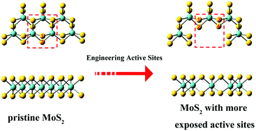 Graphical abstract: Engineering active sites of two-dimensional MoS2 nanosheets for improving hydrogen evolution