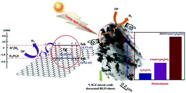 Graphical abstract: Visible-light-induced water reduction reaction for efficient hydrogen production by N-doped In2Ga2ZnO7 nanoparticle decorated on RGO sheets
