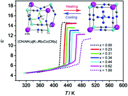Graphical abstract: Tuning dielectric transitions by B′-site mixing in hybrid double perovskite crystals (CH3NH3)2[K1−xRbxCo(CN)6] (x = 0.23–0.62)
