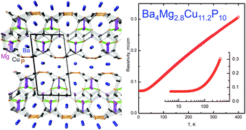 Graphical abstract: Synthesis, crystal and electronic structures, and physical properties of a new quaternary phosphide Ba4Mg2+δCu12−δP10 (0 < δ < 2)