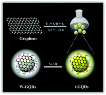 Graphical abstract: Synthesis of white-light-emitting graphene quantum dots via a one-step reduction and their interfacial characteristics-dependent luminescence properties
