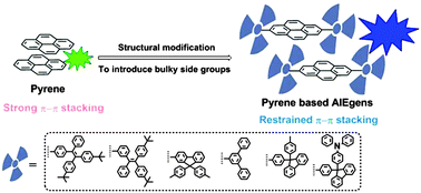 Graphical abstract: Blue pyrene-based AIEgens: inhibited intermolecular π–π stacking through the introduction of substituents with controllable intramolecular conjugation, and high external quantum efficiencies up to 3.46% in non-doped OLEDs