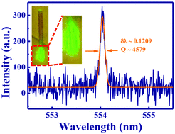 Graphical abstract: Whispering-gallery-mode based CH3NH3PbBr3 perovskite microrod lasers with high quality factors