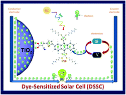 Graphical abstract: Stable and charge recombination minimized π-extended thioalkyl substituted tetrathiafulvalene dye-sensitized solar cells