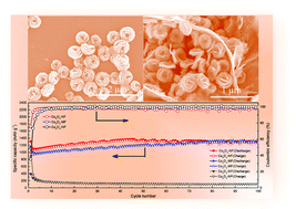Graphical abstract: Facile solvothermal synthesis and superior lithium storage capability of Co3O4 nanoflowers with multi-scale dimensions