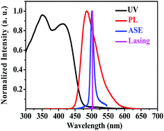 Graphical abstract: Pyrene-centered cyanophenyl end-capped starbursts: design, synthesis, stabilized blue electroluminescence and lasing properties