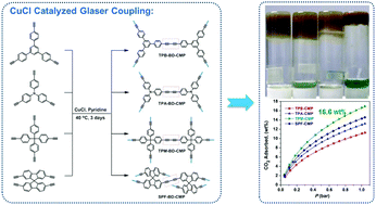 Graphical abstract: Facile construction of butadiynylene based conjugated porous polymers by cost-effective Glaser coupling