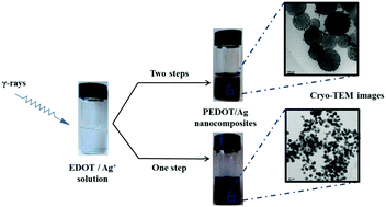 Graphical abstract: A novel radiation chemistry-based methodology for the synthesis of PEDOT/Ag nanocomposites