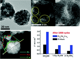 Graphical abstract: Composition-controllable synthesis of defect-rich PtPdCu nanoalloys with hollow cavities as superior electrocatalysts for alcohol oxidation