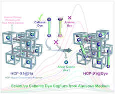 Graphical abstract: Chemically stable microporous hyper-cross-linked polymer (HCP): an efficient selective cationic dye scavenger from an aqueous medium