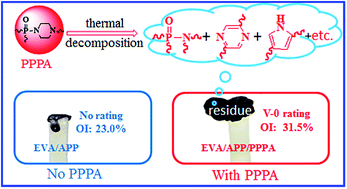 Graphical abstract: Poly(piperazinyl phosphamide): a novel highly-efficient charring agent for an EVA/APP intumescent flame retardant system