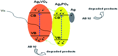 Graphical abstract: Synthesis of the visible-light-driven Ag3VO4/Ag3PO4/Ag photocatalysts with enhanced photocatalytic activity