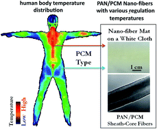 Graphical abstract: Novel wearable polyacrylonitrile/phase-change material sheath/core nano-fibers fabricated by coaxial electro-spinning