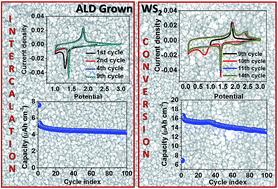 Graphical abstract: Intercalation based tungsten disulfide (WS2) Li-ion battery anode grown by atomic layer deposition