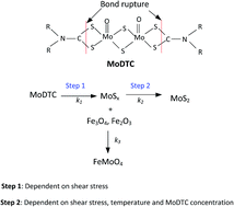 Graphical abstract: New insights on the decomposition mechanism of Molybdenum DialkyldiThioCarbamate (MoDTC): a Raman spectroscopic study