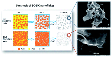 Graphical abstract: A facile chemical method for the synthesis of 3C–SiC nanoflakes