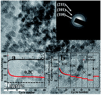 Graphical abstract: Facile synthesis of ultrasmall stannic oxide nanoparticles as anode materials with superior cyclability and rate capability for lithium-ion batteries