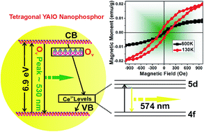 Graphical abstract: Luminescence and high temperature ferromagnetism in YAlO nanophosphors: materials for efficient next generation LEDs and spintronic applications