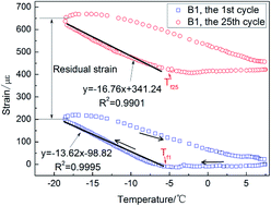 Graphical abstract: Deformation of a concrete matrix subject to a cyclic freeze–thaw process