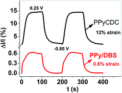 Graphical abstract: Carbide-derived carbon in polypyrrole changing the elastic modulus with a huge impact on actuation