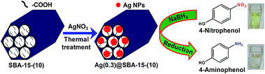 Graphical abstract: Size dependence of silver nanoparticles in carboxylic acid functionalized mesoporous silica SBA-15 for catalytic reduction of 4-nitrophenol