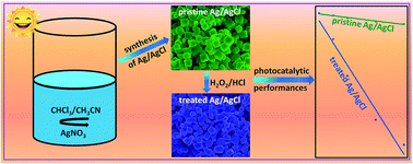 Graphical abstract: Cube-like Ag/AgCl fabricated via a photoirradiation method and its substantially boosted plasmonic photocatalytic reactivity by an oxidation–chloridization treatment