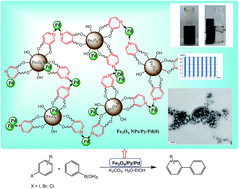 Graphical abstract: Palladium stabilized by 3,4-dihydroxypyridine-functionalized magnetic Fe3O4 nanoparticles as a reusable and efficient heterogeneous catalyst for Suzuki reactions