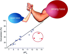 Graphical abstract: Oxidation of benzyl alcohol catalyzed by gold nanoparticles under alkaline conditions: weak vs. strong bases