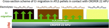 Graphical abstract: Compositional effect of Cr contamination susceptibility of La9.83Si6−x−yAlxFeyO26±δ apatite-type SOFC electrolytes in contact with CROFER 22 APU