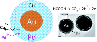 Graphical abstract: Improving the catalytic activity of Au/Pd core–shell nanoparticles with a tailored Pd structure for formic acid oxidation reaction
