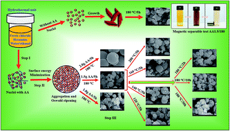 Graphical abstract: Stable and magnetically reusable nanoporous magnetite micro/nanospheres for rapid extraction of carcinogenic contaminants from water