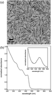 Graphical abstract: Full alignment of dispersed colloidal nanorods by alternating electric fields