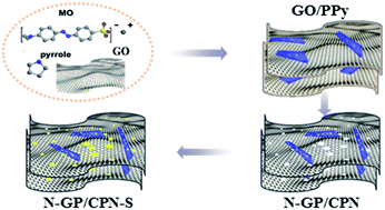 Graphical abstract: Enhanced electrochemical performance by a three-dimensional interconnected porous nitrogen-doped graphene/carbonized polypyrrole composite for lithium–sulfur batteries
