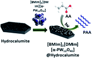 Graphical abstract: A newly designed softoxometalate [BMIm]2[DMIm][α-PW12O40]@hydrocalumite that controls the chain length of polyacrylic acid in the presence of light