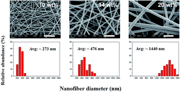 Graphical abstract: High thermal stability and high tensile strength terpolyester nanofibers containing biobased monomer: fabrication and characterization