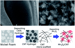 Graphical abstract: Three dimensional manganese oxide on carbon nanotube hydrogels for asymmetric supercapacitors