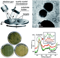 Graphical abstract: Nanocomposite coatings based on copper and the products of polyethylene destruction, features of their formation, structure and antibacterial properties