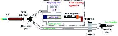 Graphical abstract: Simultaneous trapping of Zn and Cd by a tungsten coil and its application to grain analysis using electrothermal inductively coupled plasma mass spectrometry