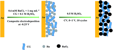 Graphical abstract: Facile electrochemical preparation of a composite film of ruthenium dioxide and carboxylated graphene for a high performance supercapacitor