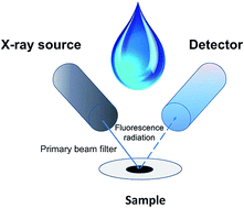 Graphical abstract: Glycine modified graphene oxide as a novel sorbent for preconcentration of chromium, copper, and zinc ions from water samples prior to energy dispersive X-ray fluorescence spectrometric determination