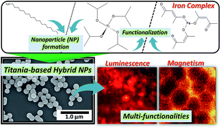 Graphical abstract: Designed synthesis of well-defined titania/iron(iii) acetylacetonate nanohybrids with magnetic/luminescent properties