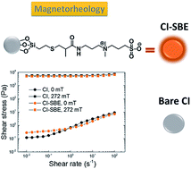 Graphical abstract: Carbonyl iron coated with a sulfobetaine moiety as a biocompatible system and the magnetorheological performance of its silicone oil suspensions