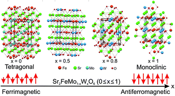 Graphical abstract: Sol gel and ceramic synthesis of Sr2FeMo1−xWxO6 (0 ≤ x ≤ 1) double perovskites series