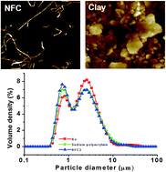 Graphical abstract: Effective dispersion of aqueous clay suspension using carboxylated nanofibrillated cellulose as dispersant